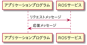 アプリケーションプログラム -> ROSサービス: リクエストメッセージ
アプリケーションプログラム <- ROSサービス: 応答メッセージ