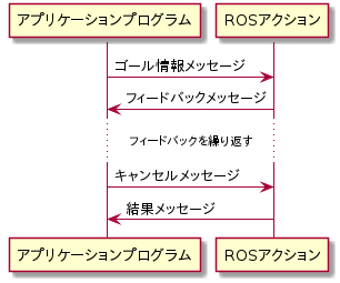 アプリケーションプログラム -> ROSアクション: ゴール情報メッセージ
アプリケーションプログラム <- ROSアクション: フィードバックメッセージ
...フィードバックを繰り返す...
アプリケーションプログラム -> ROSアクション: キャンセルメッセージ
アプリケーションプログラム <- ROSアクション: 結果メッセージ