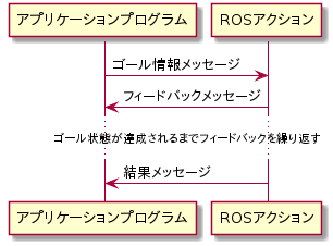 アプリケーションプログラム -> ROSアクション: ゴール情報メッセージ
アプリケーションプログラム <- ROSアクション: フィードバックメッセージ
...ゴール状態が達成されるまでフィードバックを繰り返す...
アプリケーションプログラム <- ROSアクション: 結果メッセージ