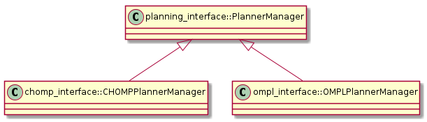 planning_interface::PlannerManager <|-- chomp_interface::CHOMPPlannerManager
planning_interface::PlannerManager <|-- ompl_interface::OMPLPlannerManager