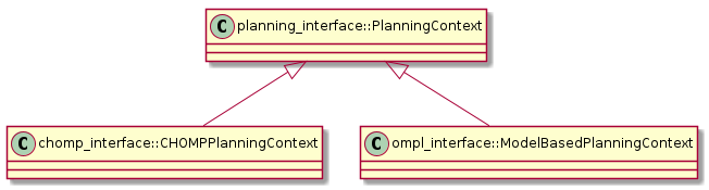 planning_interface::PlanningContext <|-- chomp_interface::CHOMPPlanningContext
planning_interface::PlanningContext <|-- ompl_interface::ModelBasedPlanningContext