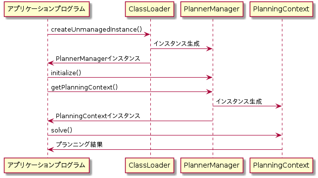 アプリケーションプログラム -> ClassLoader: createUnmanagedInstance()
ClassLoader -> PlannerManager: インスタンス生成
アプリケーションプログラム <- ClassLoader: PlannerManagerインスタンス
アプリケーションプログラム -> PlannerManager: initialize()
アプリケーションプログラム -> PlannerManager: getPlanningContext()
PlannerManager -> PlanningContext: インスタンス生成
アプリケーションプログラム <- PlannerManager: PlanningContextインスタンス
アプリケーションプログラム -> PlanningContext: solve()
アプリケーションプログラム <- PlanningContext: プランニング結果